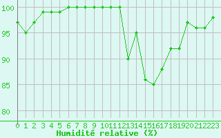 Courbe de l'humidit relative pour Brive-Souillac (19)