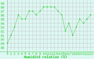 Courbe de l'humidit relative pour Cambrai / Epinoy (62)