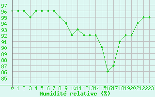 Courbe de l'humidit relative pour Saint-Mdard-d'Aunis (17)