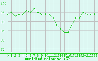 Courbe de l'humidit relative pour Verneuil (78)