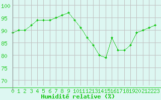 Courbe de l'humidit relative pour Sandillon (45)