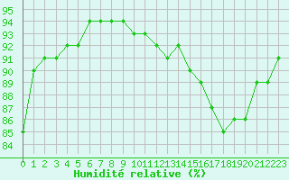 Courbe de l'humidit relative pour Aytr-Plage (17)