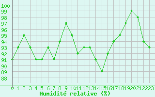 Courbe de l'humidit relative pour Sermange-Erzange (57)