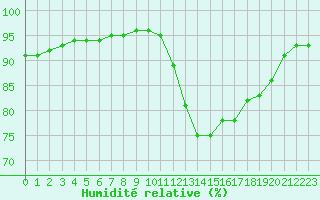 Courbe de l'humidit relative pour Chailles (41)