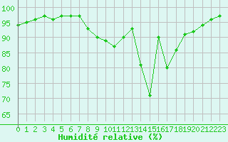 Courbe de l'humidit relative pour Croisette (62)
