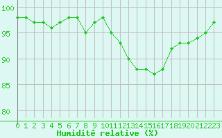 Courbe de l'humidit relative pour Sorcy-Bauthmont (08)