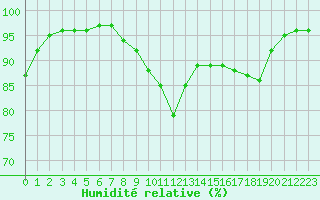 Courbe de l'humidit relative pour Saint-Auban (04)