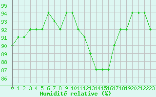 Courbe de l'humidit relative pour Biache-Saint-Vaast (62)