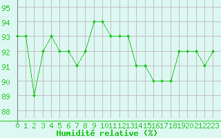 Courbe de l'humidit relative pour Romorantin (41)