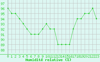 Courbe de l'humidit relative pour Baye (51)