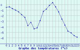 Courbe de tempratures pour Laqueuille (63)