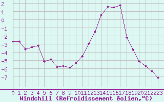 Courbe du refroidissement olien pour Recoules de Fumas (48)