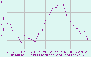 Courbe du refroidissement olien pour Dijon / Longvic (21)