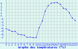 Courbe de tempratures pour Cernay (86)