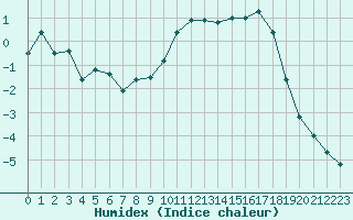 Courbe de l'humidex pour Bordeaux (33)