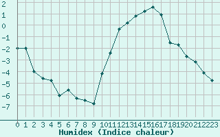 Courbe de l'humidex pour Bridel (Lu)