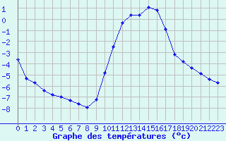 Courbe de tempratures pour Plussin (42)