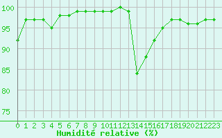 Courbe de l'humidit relative pour Saint-Brieuc (22)