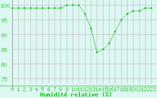 Courbe de l'humidit relative pour Tauxigny (37)
