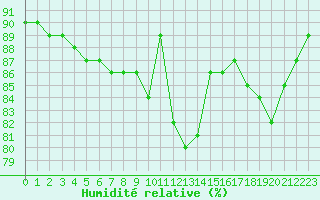 Courbe de l'humidit relative pour Guidel (56)