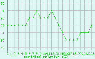 Courbe de l'humidit relative pour Sainte-Genevive-des-Bois (91)