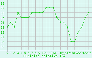 Courbe de l'humidit relative pour Aizenay (85)