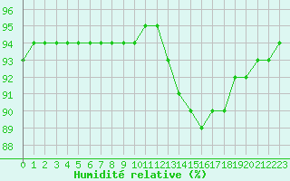 Courbe de l'humidit relative pour Douzy (08)