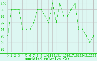 Courbe de l'humidit relative pour Lussat (23)