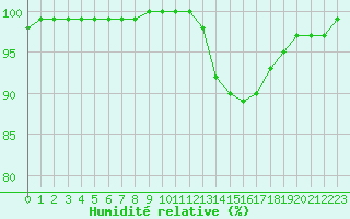 Courbe de l'humidit relative pour Saint-Germain-le-Guillaume (53)
