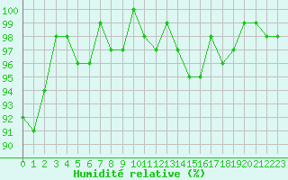 Courbe de l'humidit relative pour Valleroy (54)