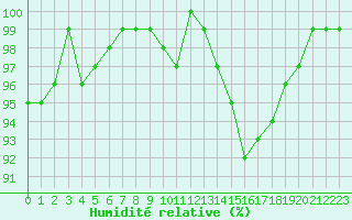 Courbe de l'humidit relative pour Sain-Bel (69)