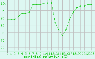 Courbe de l'humidit relative pour Prigueux (24)