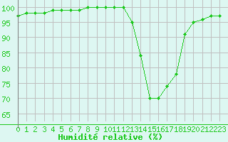Courbe de l'humidit relative pour Charleville-Mzires (08)