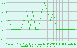 Courbe de l'humidit relative pour Roujan (34)