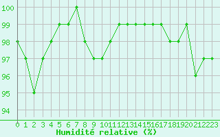 Courbe de l'humidit relative pour Landivisiau (29)