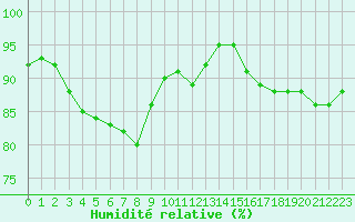 Courbe de l'humidit relative pour Roissy (95)