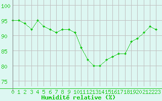 Courbe de l'humidit relative pour Six-Fours (83)
