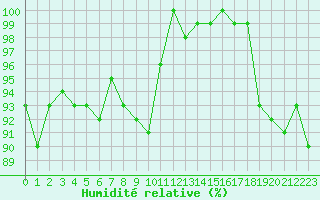 Courbe de l'humidit relative pour Agde (34)