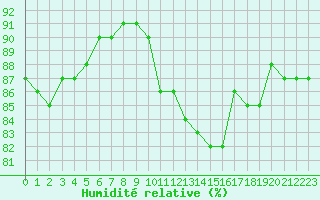 Courbe de l'humidit relative pour Cap de la Hague (50)