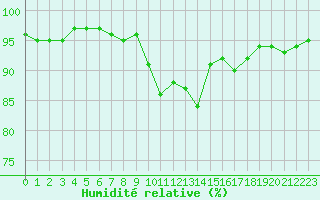 Courbe de l'humidit relative pour Challes-les-Eaux (73)