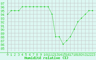 Courbe de l'humidit relative pour Baye (51)