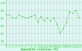 Courbe de l'humidit relative pour Connerr (72)