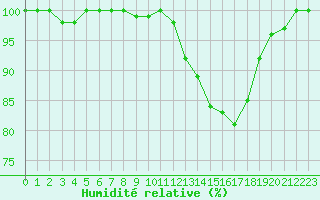 Courbe de l'humidit relative pour Rennes (35)