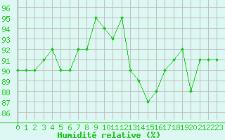 Courbe de l'humidit relative pour Saint-Nazaire-d'Aude (11)