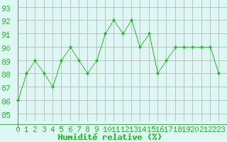 Courbe de l'humidit relative pour Saclas (91)