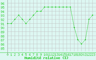 Courbe de l'humidit relative pour Bourg-Saint-Andol (07)