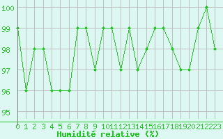 Courbe de l'humidit relative pour Gurande (44)