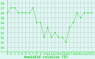 Courbe de l'humidit relative pour Brignogan (29)