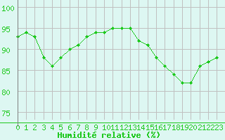 Courbe de l'humidit relative pour Gurande (44)