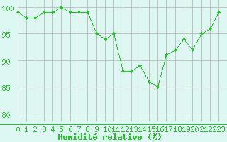 Courbe de l'humidit relative pour Ouessant (29)